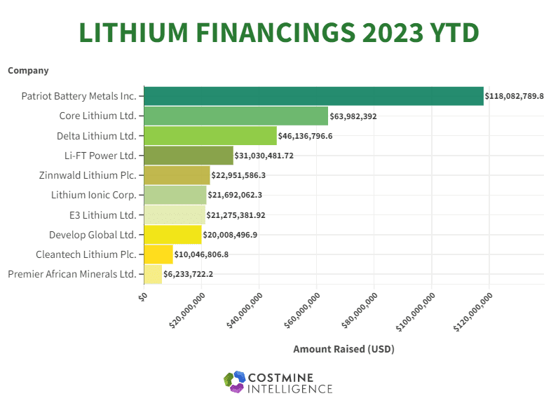 Largest Lithium Financings 2023