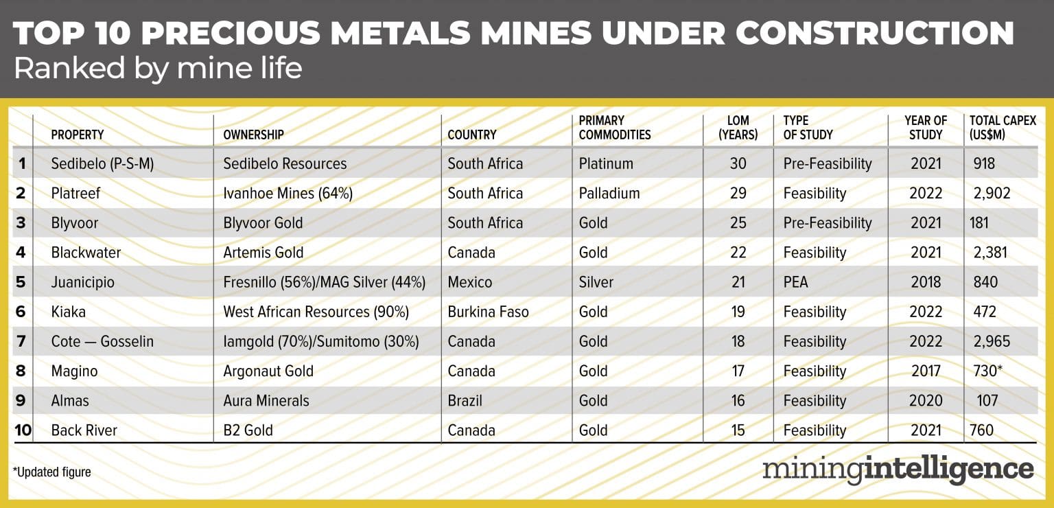 Table of 10 precious metal projects