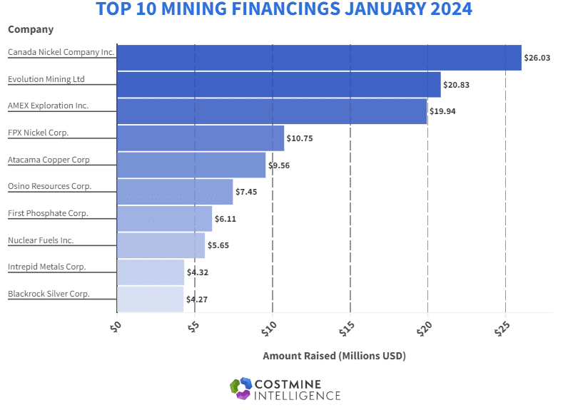 Top 10 Mining Financings January 2024   January 2024 Financings 