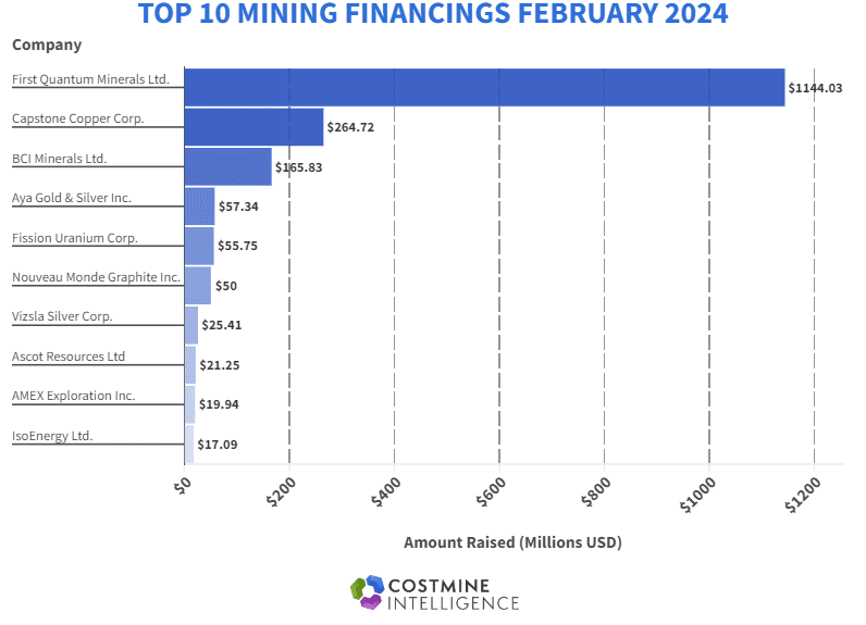 Top 10 Mining Financings February 2024